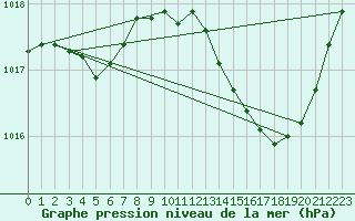 Courbe de la pression atmosphrique pour Leucate (11)