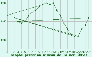 Courbe de la pression atmosphrique pour Lhospitalet (46)