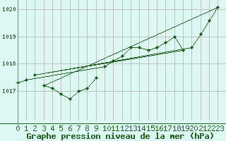 Courbe de la pression atmosphrique pour Guidel (56)