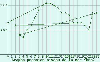 Courbe de la pression atmosphrique pour Figari (2A)