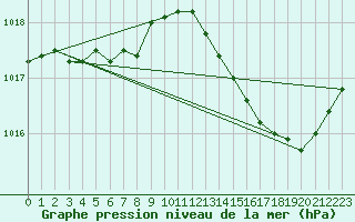 Courbe de la pression atmosphrique pour Jan (Esp)