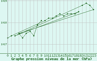 Courbe de la pression atmosphrique pour Plymouth (UK)