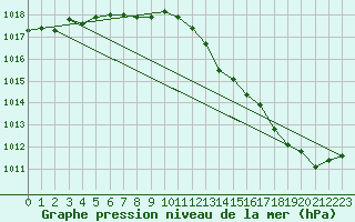 Courbe de la pression atmosphrique pour Cap de la Hve (76)