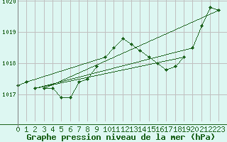 Courbe de la pression atmosphrique pour Valleroy (54)
