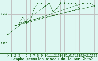 Courbe de la pression atmosphrique pour Karasjok