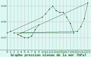 Courbe de la pression atmosphrique pour Breuillet (17)