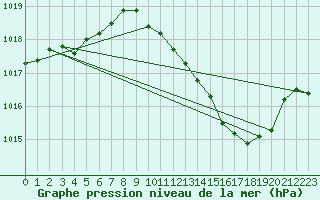 Courbe de la pression atmosphrique pour Besanon (25)