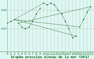 Courbe de la pression atmosphrique pour Saint-Philbert-de-Grand-Lieu (44)