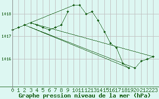 Courbe de la pression atmosphrique pour Herbault (41)