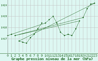 Courbe de la pression atmosphrique pour La Beaume (05)