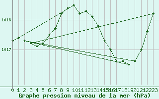 Courbe de la pression atmosphrique pour Avila - La Colilla (Esp)