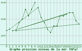 Courbe de la pression atmosphrique pour Klodzko