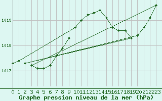 Courbe de la pression atmosphrique pour Cap de la Hve (76)