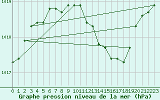 Courbe de la pression atmosphrique pour Doberlug-Kirchhain