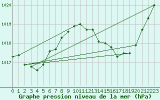 Courbe de la pression atmosphrique pour Gruissan (11)