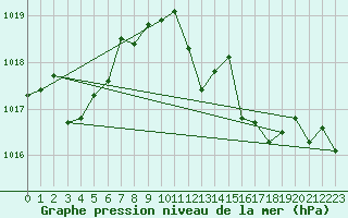 Courbe de la pression atmosphrique pour Cap Pertusato (2A)