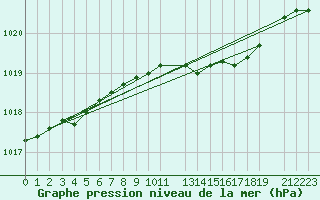 Courbe de la pression atmosphrique pour Manston (UK)