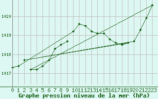 Courbe de la pression atmosphrique pour Ploeren (56)