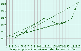 Courbe de la pression atmosphrique pour Metz-Nancy-Lorraine (57)