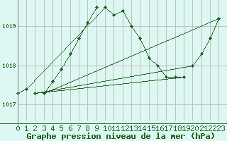 Courbe de la pression atmosphrique pour Orlans (45)