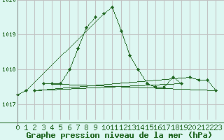 Courbe de la pression atmosphrique pour Figari (2A)