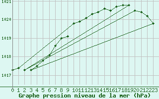 Courbe de la pression atmosphrique pour Resko