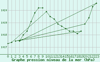 Courbe de la pression atmosphrique pour Brescia / Ghedi