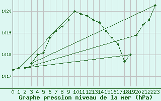 Courbe de la pression atmosphrique pour Orly (91)