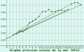 Courbe de la pression atmosphrique pour Bares