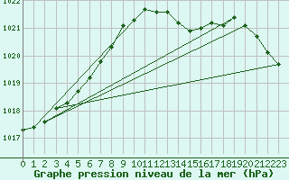 Courbe de la pression atmosphrique pour Bulson (08)