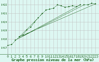 Courbe de la pression atmosphrique pour Donna Nook