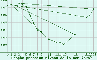 Courbe de la pression atmosphrique pour Sirdal-Sinnes