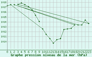 Courbe de la pression atmosphrique pour Aigen Im Ennstal