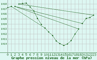 Courbe de la pression atmosphrique pour Sarajevo-Bejelave