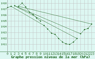 Courbe de la pression atmosphrique pour Fahy (Sw)