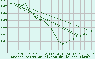 Courbe de la pression atmosphrique pour Thun