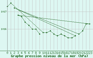 Courbe de la pression atmosphrique pour Cap Cpet (83)