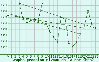 Courbe de la pression atmosphrique pour Caravaca Fuentes del Marqus