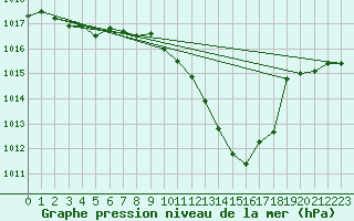 Courbe de la pression atmosphrique pour Eygliers (05)