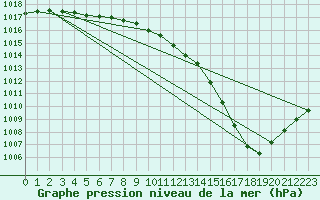 Courbe de la pression atmosphrique pour Inari Rajajooseppi