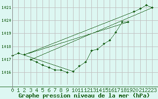 Courbe de la pression atmosphrique pour Aouste sur Sye (26)