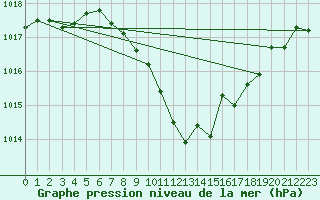 Courbe de la pression atmosphrique pour Geisenheim