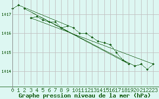 Courbe de la pression atmosphrique pour Gurande (44)