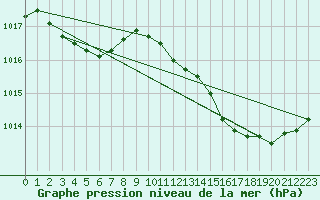 Courbe de la pression atmosphrique pour Cabris (13)