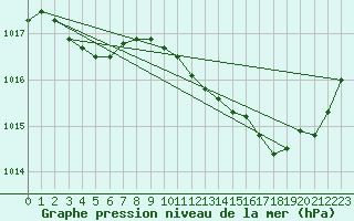 Courbe de la pression atmosphrique pour Nmes - Garons (30)