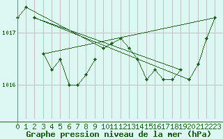 Courbe de la pression atmosphrique pour La Chapelle-Montreuil (86)