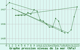 Courbe de la pression atmosphrique pour Sisteron (04)