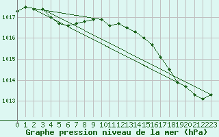 Courbe de la pression atmosphrique pour Ile d