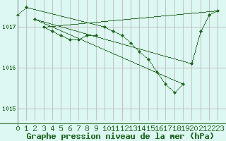 Courbe de la pression atmosphrique pour Herhet (Be)