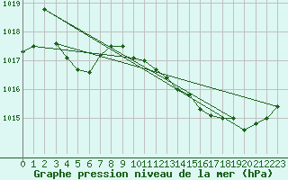 Courbe de la pression atmosphrique pour Roujan (34)